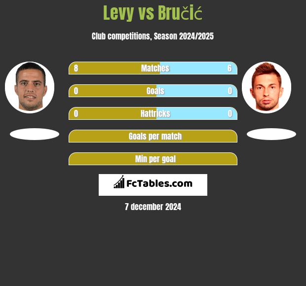 Levy vs Bručić h2h player stats