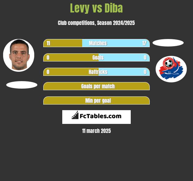 Levy vs Diba h2h player stats