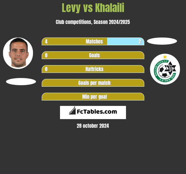 Levy vs Khalaili h2h player stats