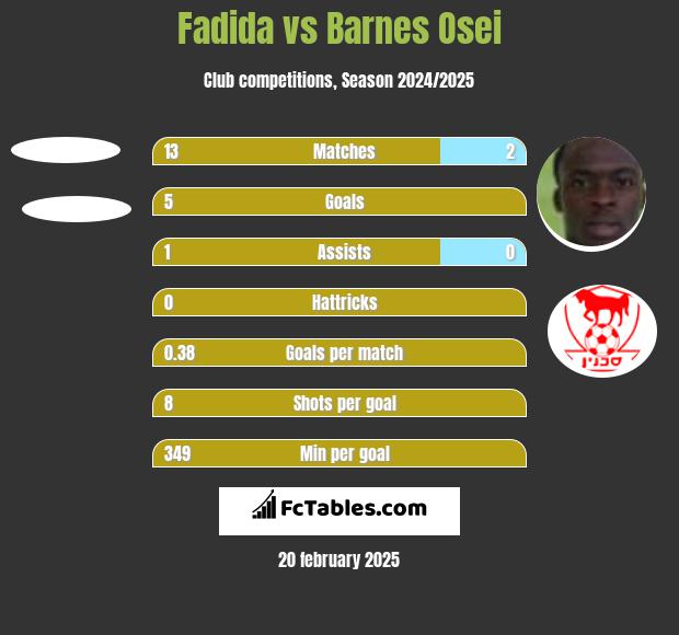 Fadida vs Barnes Osei h2h player stats