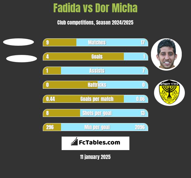 Fadida vs Dor Micha h2h player stats