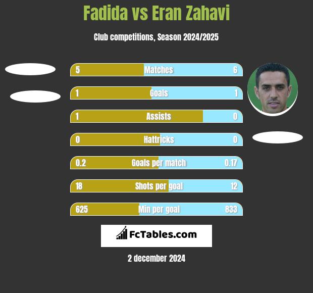 Fadida vs Eran Zahavi h2h player stats