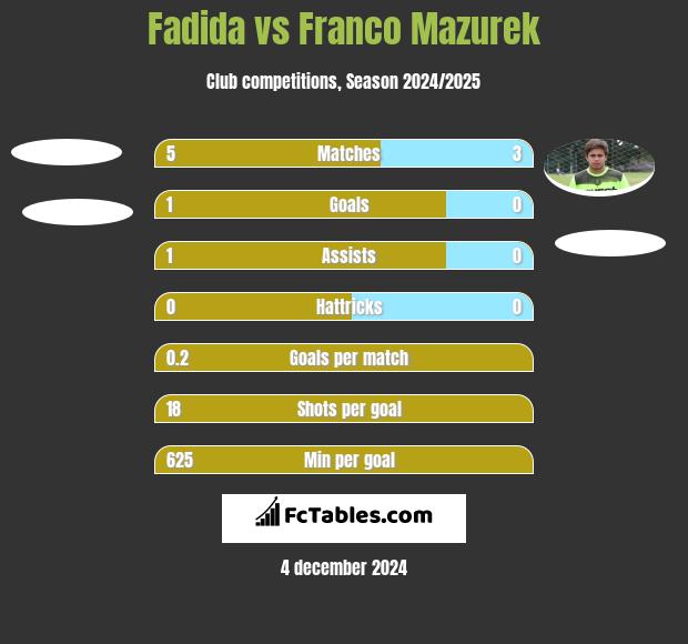 Fadida vs Franco Mazurek h2h player stats