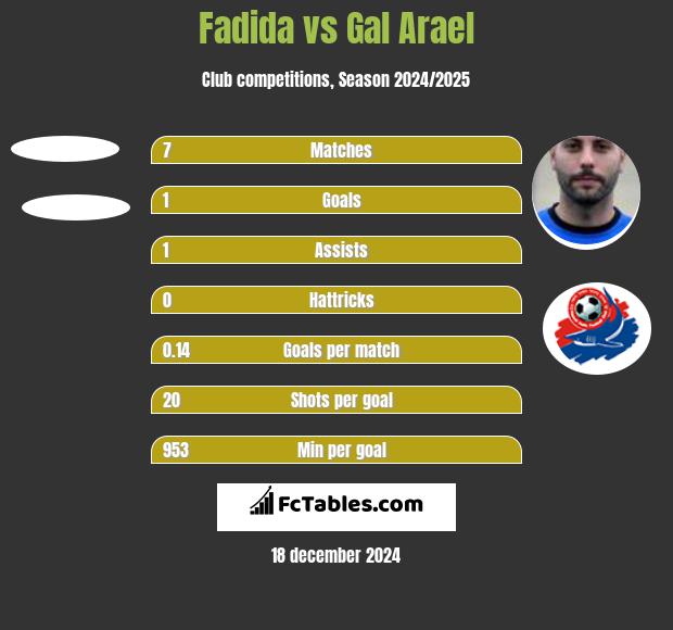 Fadida vs Gal Arael h2h player stats