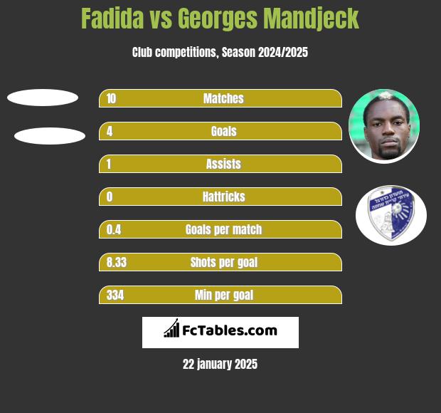 Fadida vs Georges Mandjeck h2h player stats