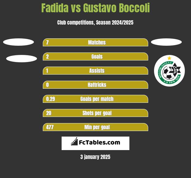 Fadida vs Gustavo Boccoli h2h player stats