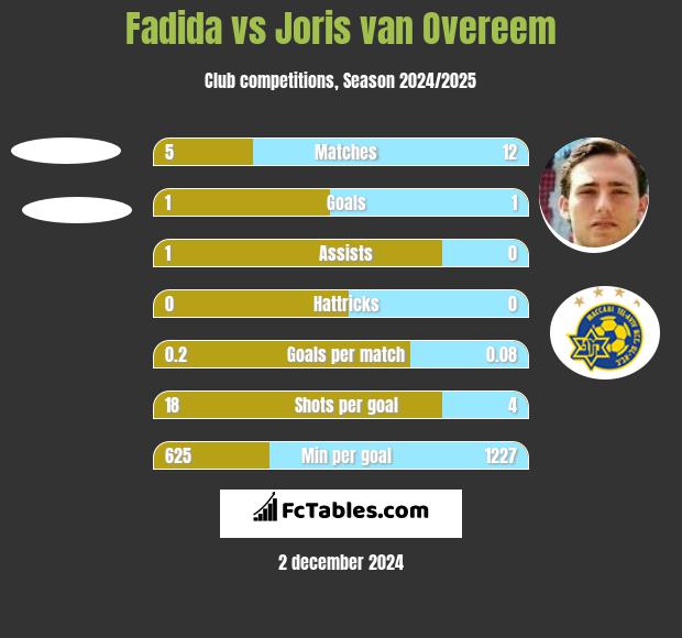 Fadida vs Joris van Overeem h2h player stats