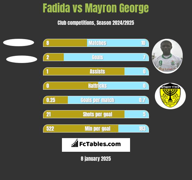 Fadida vs Mayron George h2h player stats