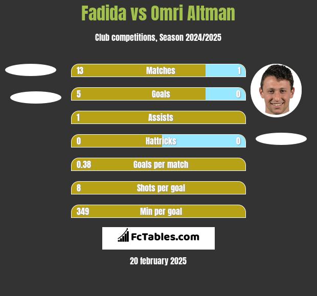 Fadida vs Omri Altman h2h player stats