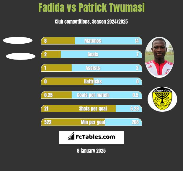 Fadida vs Patrick Twumasi h2h player stats