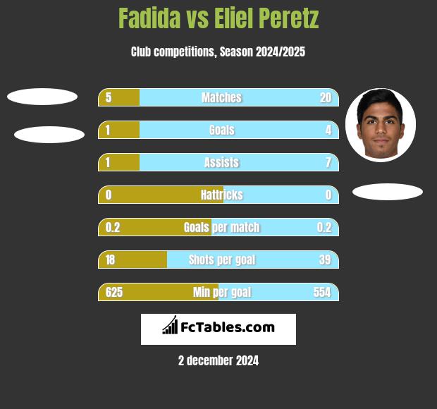 Fadida vs Eliel Peretz h2h player stats