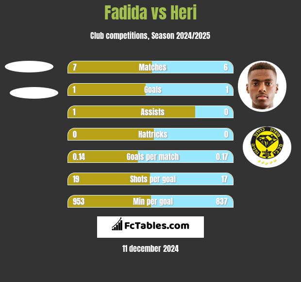 Fadida vs Heri h2h player stats