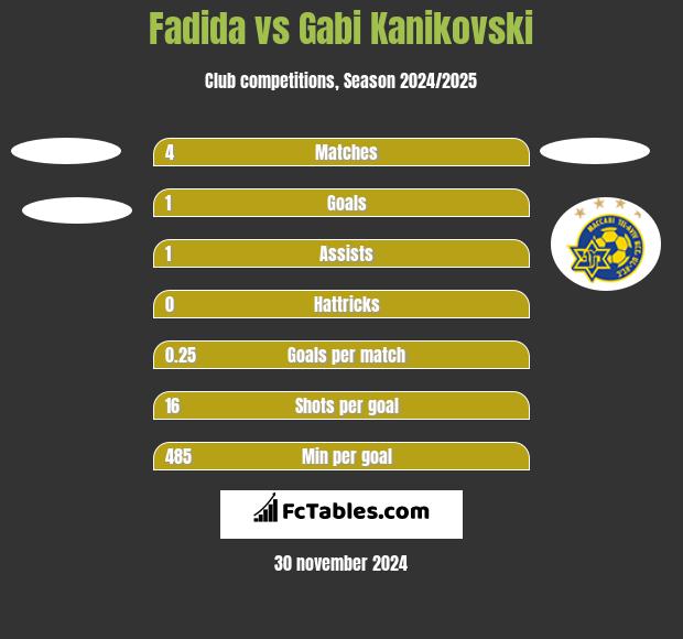 Fadida vs Gabi Kanikovski h2h player stats