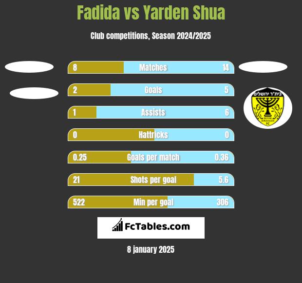 Fadida vs Yarden Shua h2h player stats