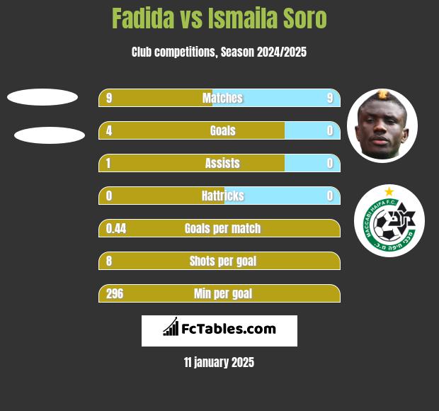 Fadida vs Ismaila Soro h2h player stats