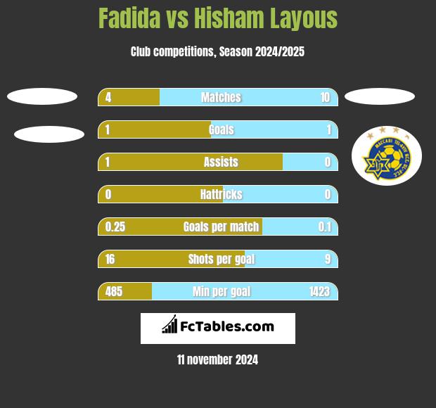 Fadida vs Hisham Layous h2h player stats