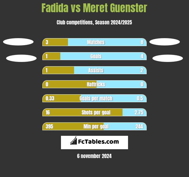 Fadida vs Meret Guenster h2h player stats