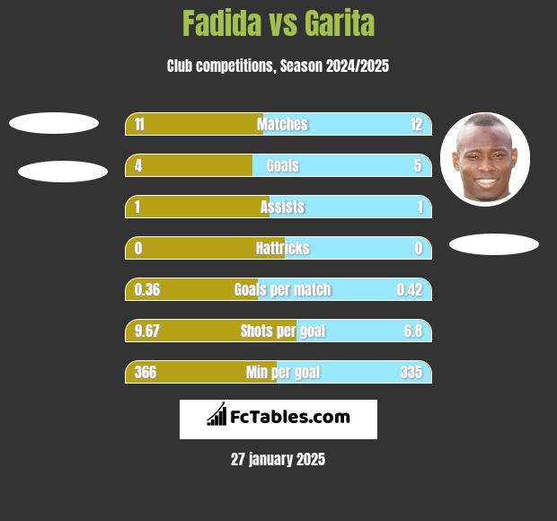 Fadida vs Garita h2h player stats