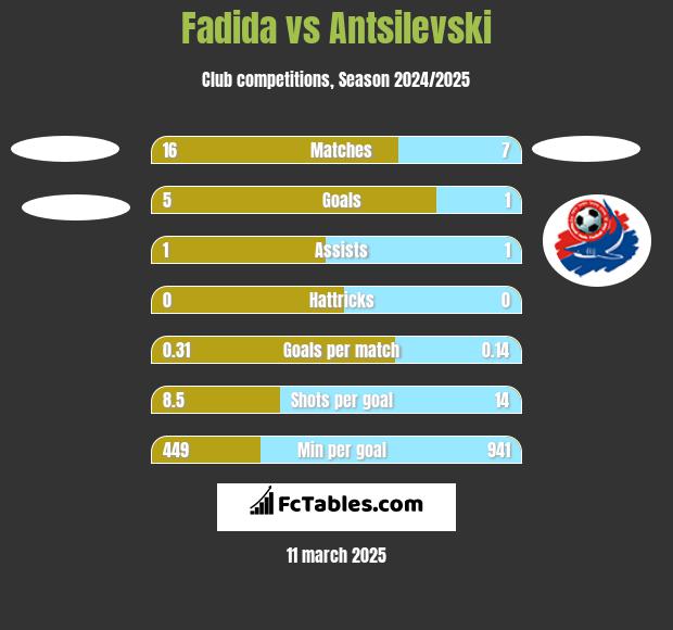 Fadida vs Antsilevski h2h player stats