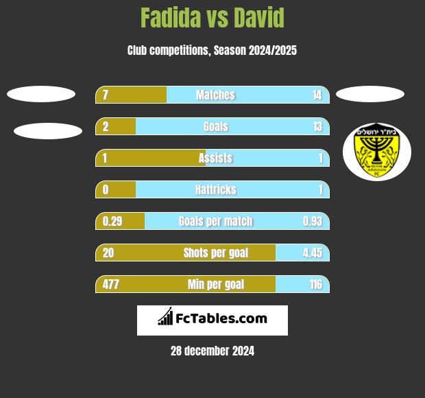 Fadida vs David h2h player stats