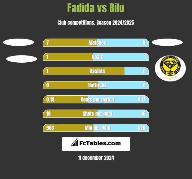 Fadida vs Bilu h2h player stats