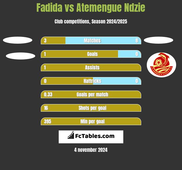 Fadida vs Atemengue Ndzie h2h player stats