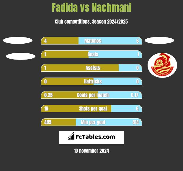 Fadida vs Nachmani h2h player stats