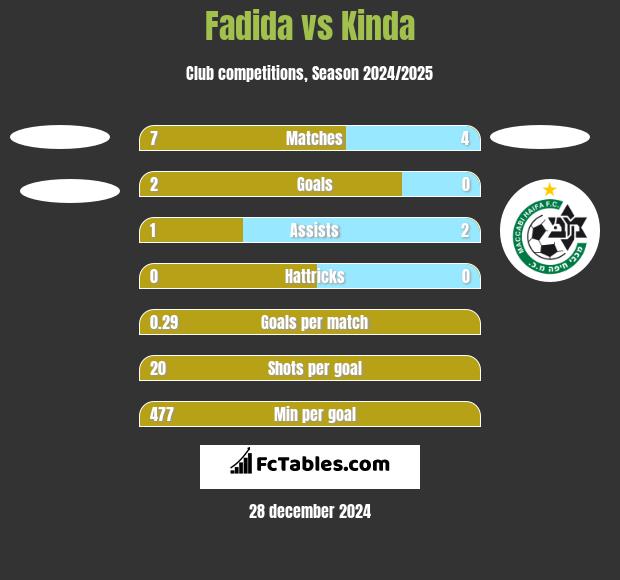 Fadida vs Kinda h2h player stats