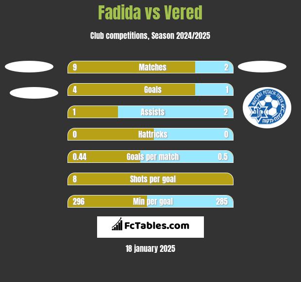 Fadida vs Vered h2h player stats