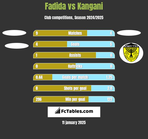 Fadida vs Kangani h2h player stats