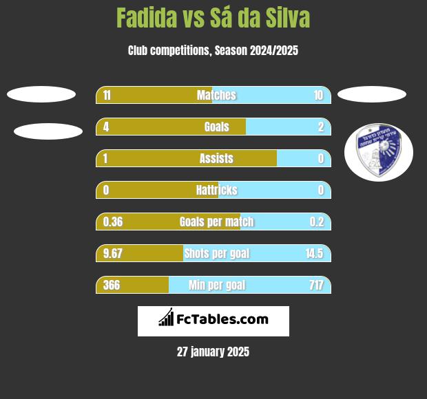 Fadida vs Sá da Silva h2h player stats