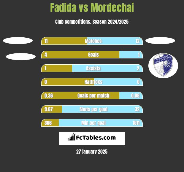 Fadida vs Mordechai h2h player stats