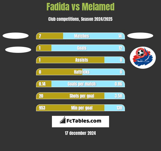 Fadida vs Melamed h2h player stats