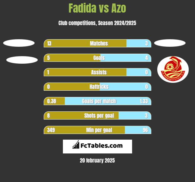 Fadida vs Azo h2h player stats