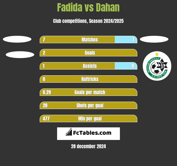 Fadida vs Dahan h2h player stats