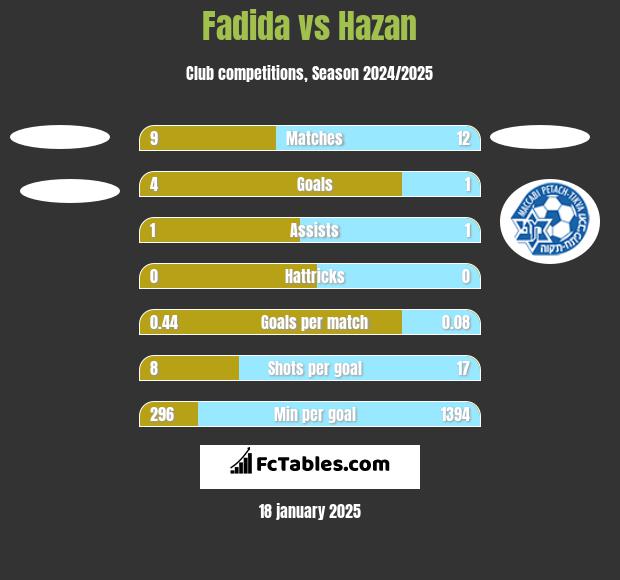 Fadida vs Hazan h2h player stats