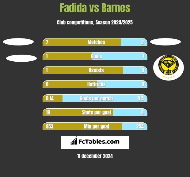 Fadida vs Barnes h2h player stats