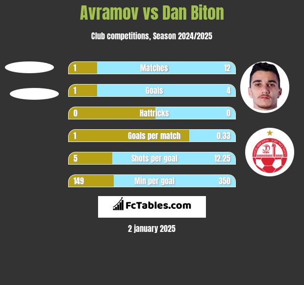 Avramov vs Dan Biton h2h player stats