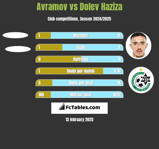 Avramov vs Dolev Haziza h2h player stats