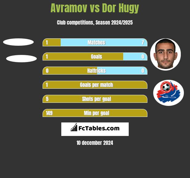 Avramov vs Dor Hugy h2h player stats