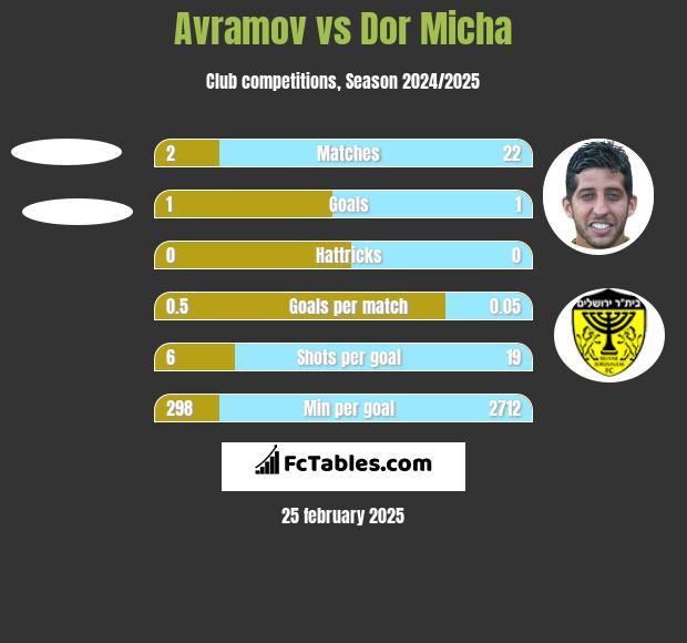 Avramov vs Dor Micha h2h player stats