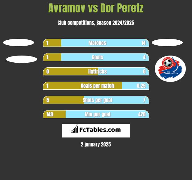 Avramov vs Dor Peretz h2h player stats