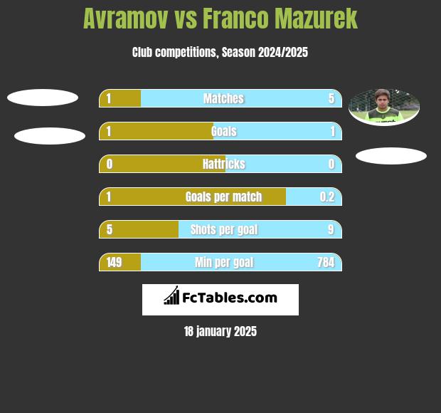 Avramov vs Franco Mazurek h2h player stats