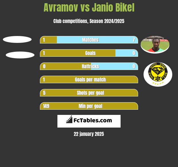 Avramov vs Janio Bikel h2h player stats