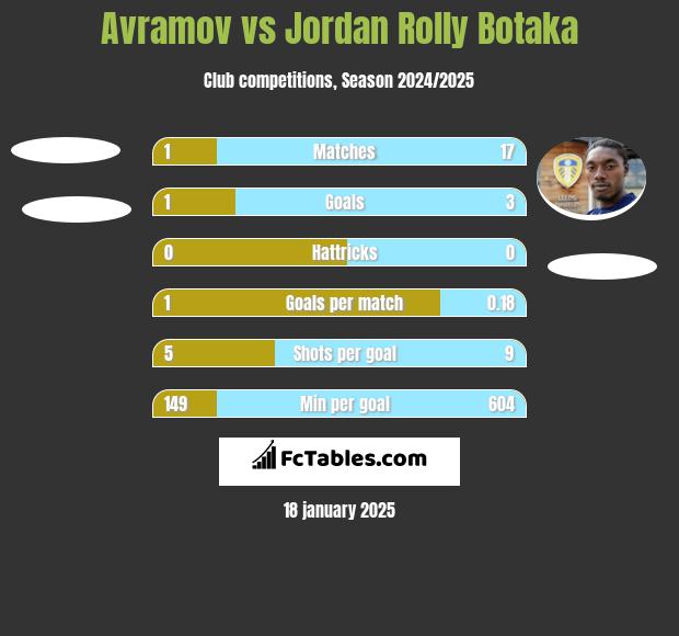 Avramov vs Jordan Rolly Botaka h2h player stats