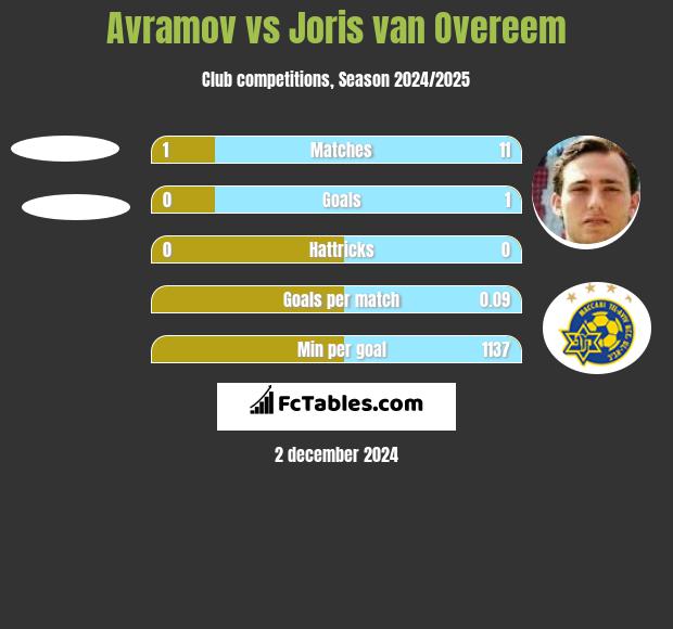 Avramov vs Joris van Overeem h2h player stats