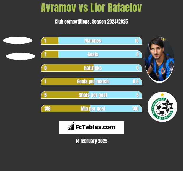 Avramov vs Lior Refaelov h2h player stats