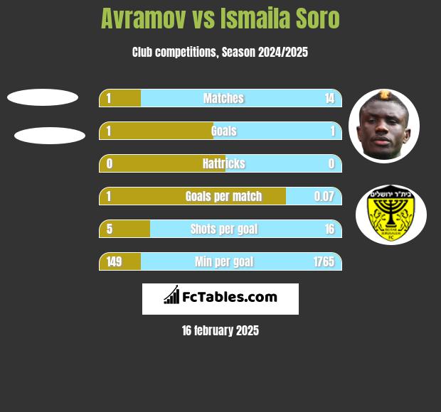 Avramov vs Ismaila Soro h2h player stats