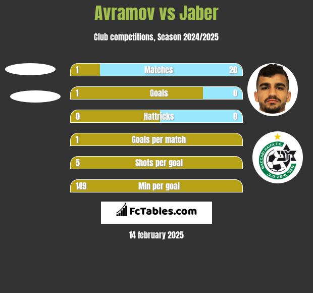 Avramov vs Jaber h2h player stats