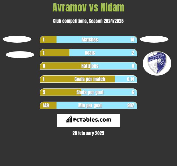 Avramov vs Nidam h2h player stats